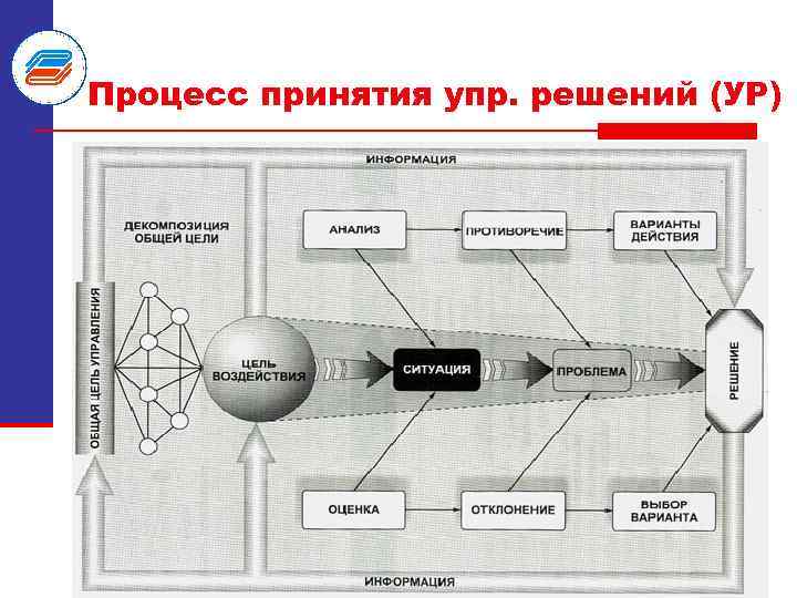 Процесс принятия упр. решений (УР) 