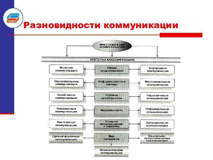 Разновидности коммуникации 