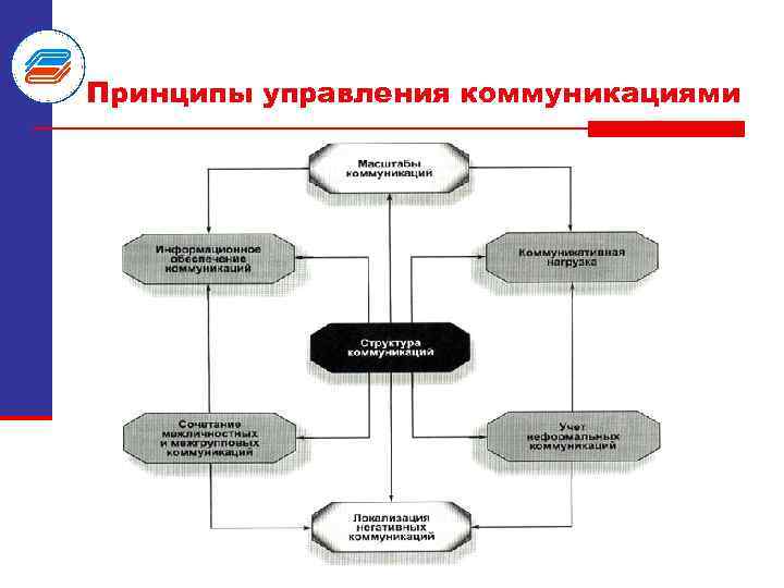 План управления коммуникациями позволяет повысить коммуникации за счет следующего аспекта