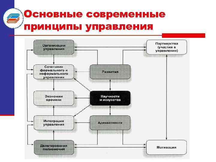 Концепция управления проектами