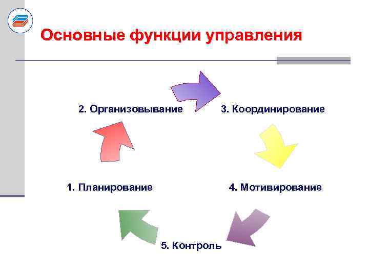 Основные функции управления 2. Организовывание 3. Координирование 4. Мотивирование 1. Планирование 5. Контроль 