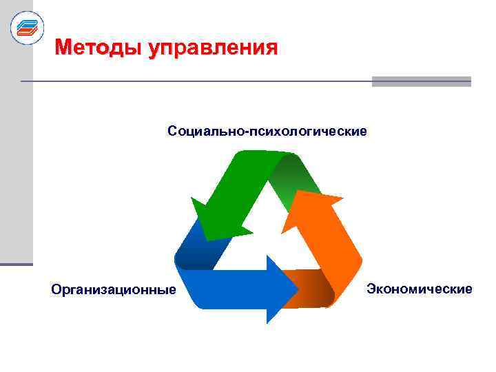 Методы управления Социально-психологические Организационные Экономические 