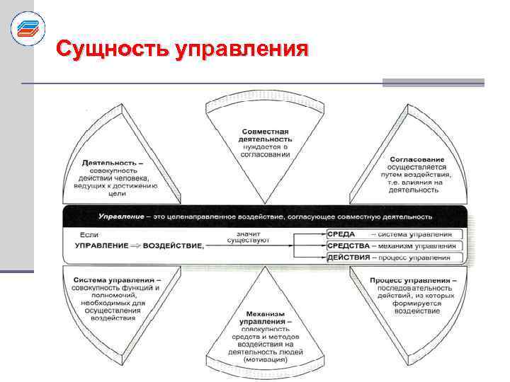 Сущность управления 