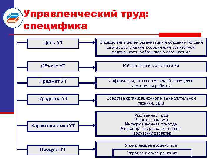 Управленческий труд: специфика Цель УТ Определение целей организации и создание условий для их достижения,