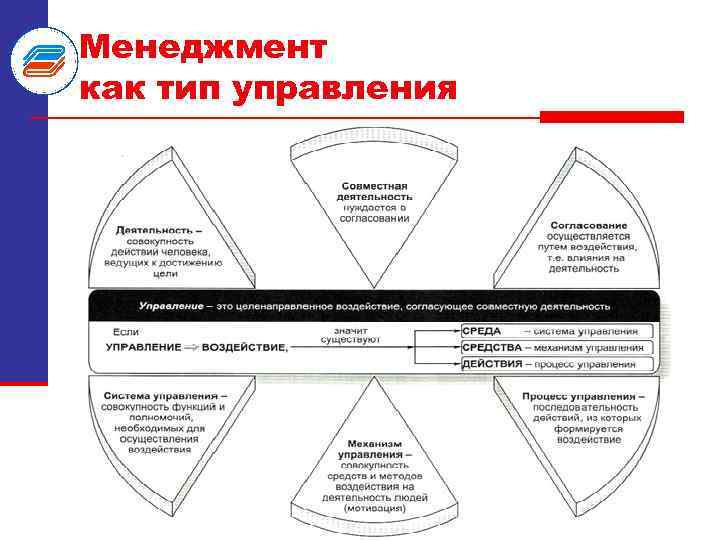 Основы менеджмента презентация