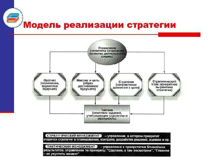 Модели реализации проекта