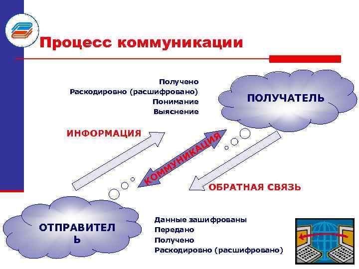Процесс коммуникации Получено Раскодировно (расшифровано) Понимание Выяснение ИНФОРМАЦИЯ ПОЛУЧАТЕЛЬ ИЯ Ц УН КА И