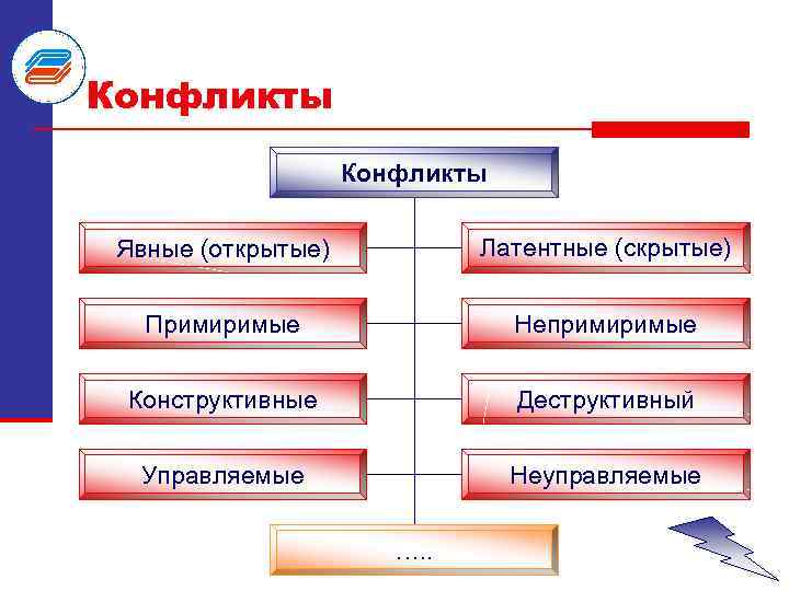 Конфликты Явные (открытые) Латентные (скрытые) Примиримые Непримиримые Конструктивные Деструктивный Управляемые Неуправляемые …. . 
