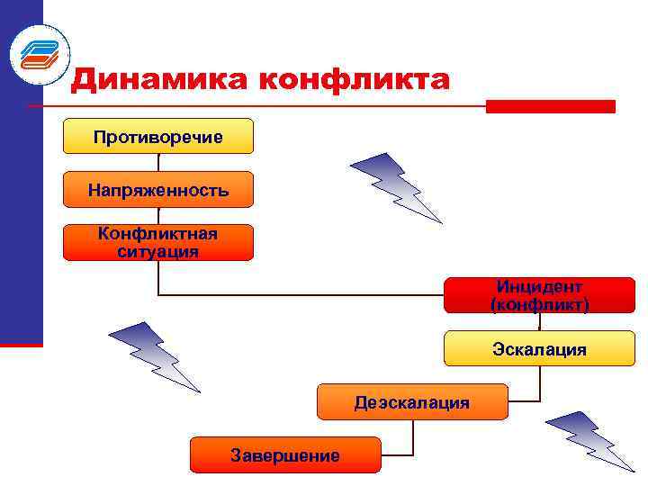 Динамика конфликта Противоречие Напряженность Конфликтная ситуация Инцидент (конфликт) Эскалация Деэскалация Завершение 
