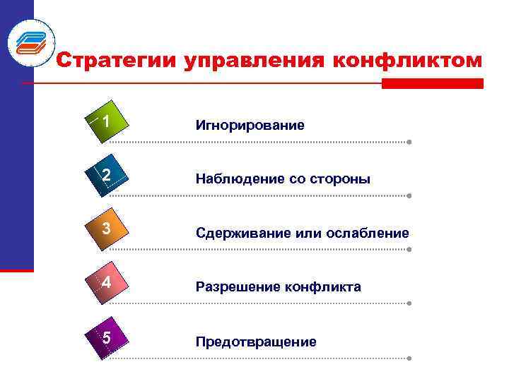 Стратегии управления конфликтом 1 Игнорирование 2 Наблюдение со стороны 3 Сдерживание или ослабление 4