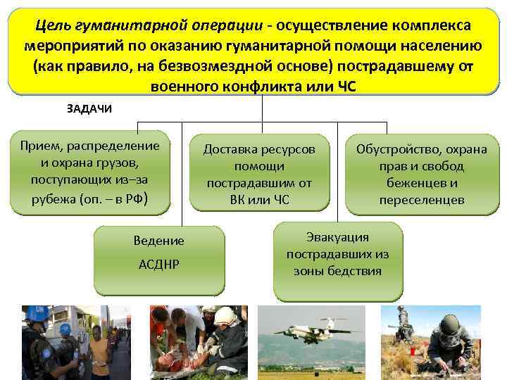 Гуманитарные организации мира и оказание ими международной помощи презентация