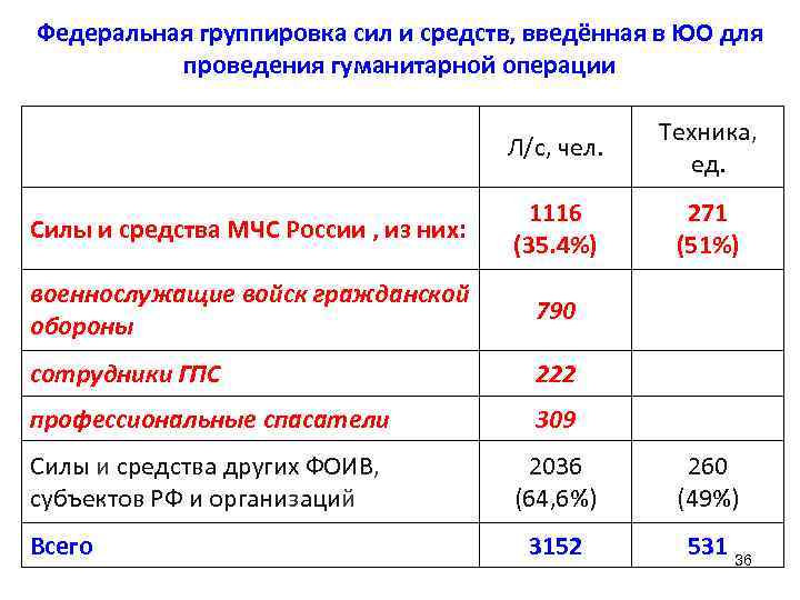 Федеральная группировка сил и средств, введённая в ЮО для проведения гуманитарной операции Л/с, чел.