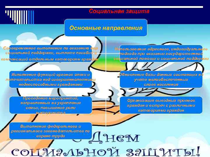 Социальная защита Основные направления Своевременное выполнение по оказанию мер социальной поддержки, выплате пособий и
