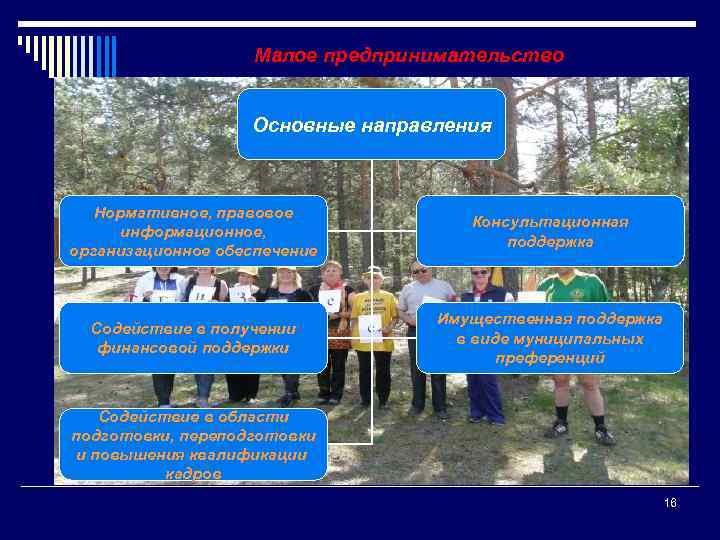 Малое предпринимательство Основные направления Нормативное, правовое информационное, организационное обеспечение Консультационная поддержка Содействие в получении