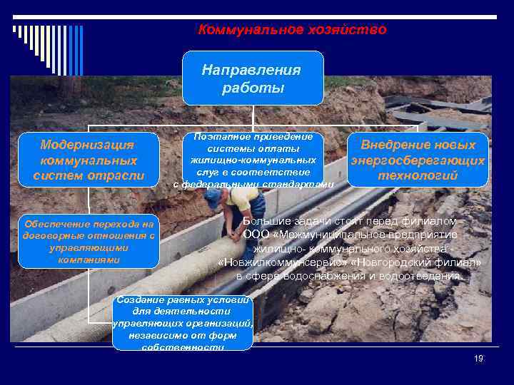 Коммунальное хозяйство Направления работы Модернизация коммунальных систем отрасли Обеспечение перехода на договорные отношения с