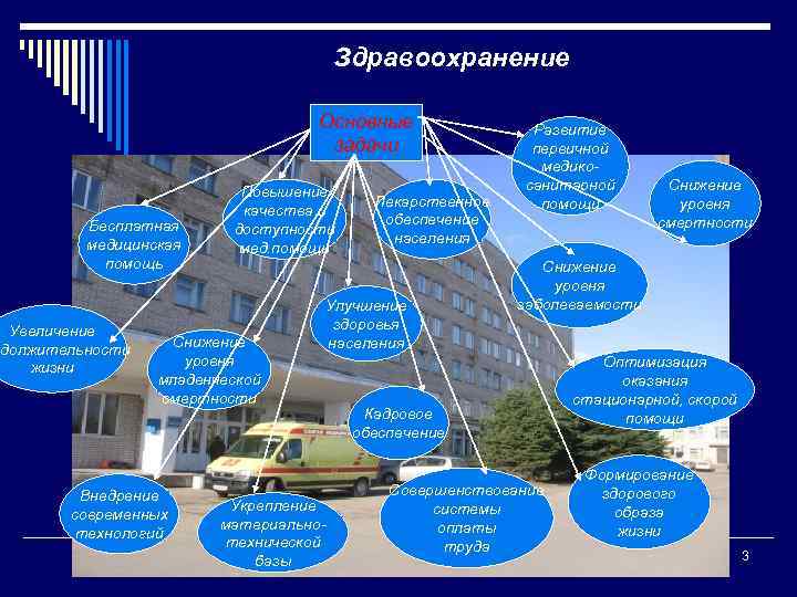 Здравоохранение Основные задачи Бесплатная медицинская помощь Увеличение одолжительности жизни Повышение качества и доступности мед.