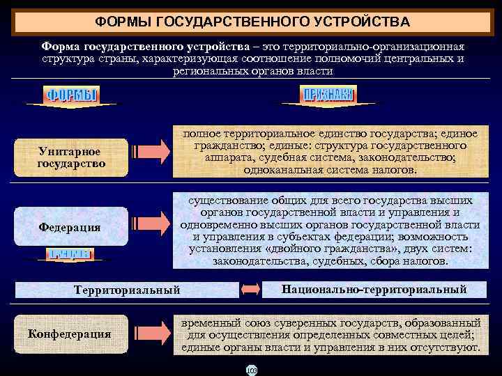 ФОРМЫ ГОСУДАРСТВЕННОГО УСТРОЙСТВА Форма государственного устройства – это территориально организационная структура страны, характеризующая соотношение