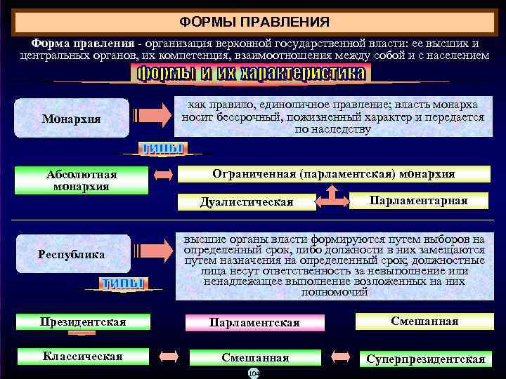 ФОРМЫ ПРАВЛЕНИЯ Форма правления организация верховной государственной власти: ее высших и центральных органов, их