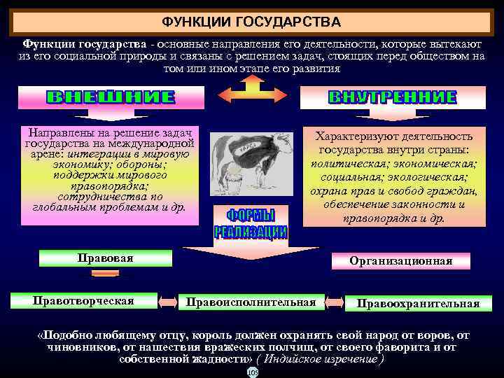 ФУНКЦИИ ГОСУДАРСТВА Функции государства основные направления его деятельности, которые вытекают из его социальной природы