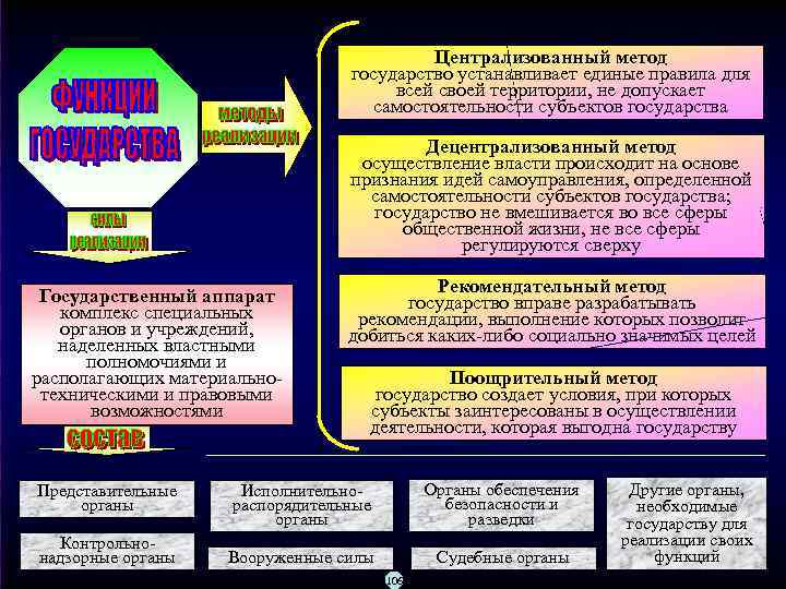 Централизованный метод государство устанавливает единые правила для всей своей территории, не допускает самостоятельности субъектов