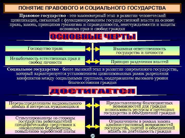 ПОНЯТИЕ ПРАВОВОГО И СОЦИАЛЬНОГО ГОСУДАРСТВА Правовое государство это закономерный этап в развитии человеческой цивилизации,