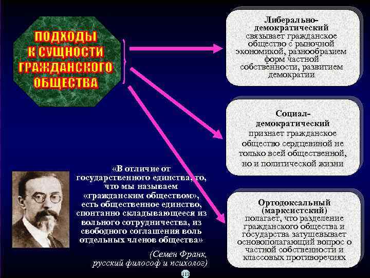 Либеральнодемократический связывает гражданское общество с рыночной экономикой, разнообразием форм частной собственности, развитием демократии «В