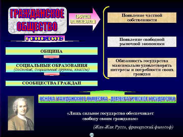 Появление частной собственности Появление свободной рыночной экономики ОБЩИНА Обязанность государства максимально удовлетворять интересы и