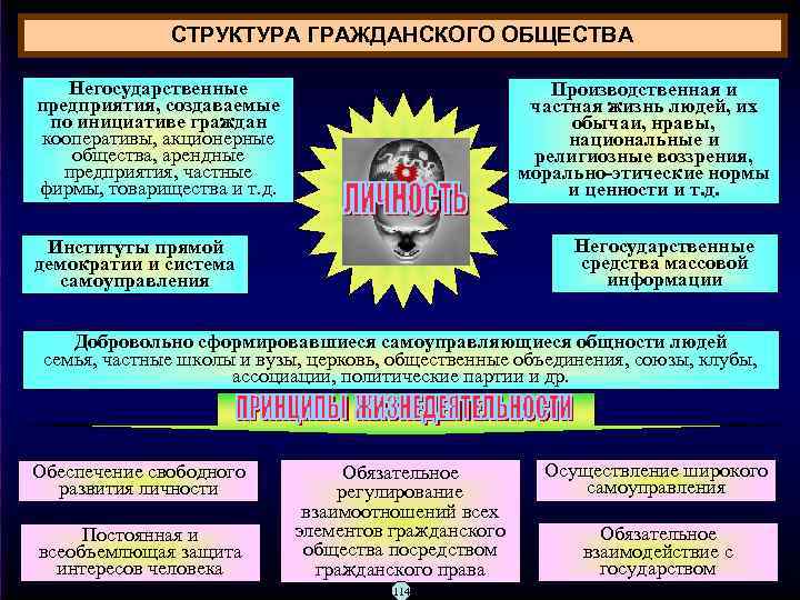 СТРУКТУРА ГРАЖДАНСКОГО ОБЩЕСТВА Негосударственные предприятия, создаваемые по инициативе граждан кооперативы, акционерные общества, арендные предприятия,