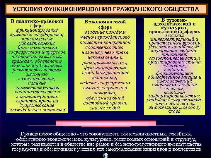 УСЛОВИЯ ФУНКЦИОНИРОВАНИЯ ГРАЖДАНСКОГО ОБЩЕСТВА В политико-правовой сфере функционирование правового государства; максимальное удовлетворение демократическим государством