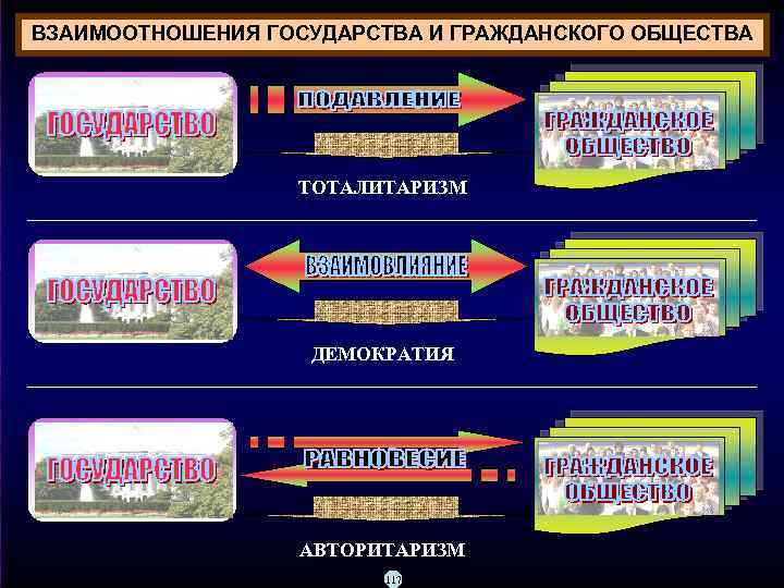 ВЗАИМООТНОШЕНИЯ ГОСУДАРСТВА И ГРАЖДАНСКОГО ОБЩЕСТВА ТОТАЛИТАРИЗМ ДЕМОКРАТИЯ АВТОРИТАРИЗМ 117 