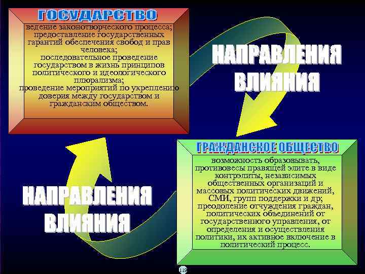 ведение законотворческого процесса; предоставление государственных гарантий обеспечения свобод и прав человека; последовательное проведение государством