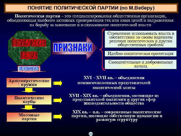 ПОНЯТИЕ ПОЛИТИЧЕСКОЙ ПАРТИИ (по М. Веберу) Политическая партия – это специализированная общественная организация, объединяющая