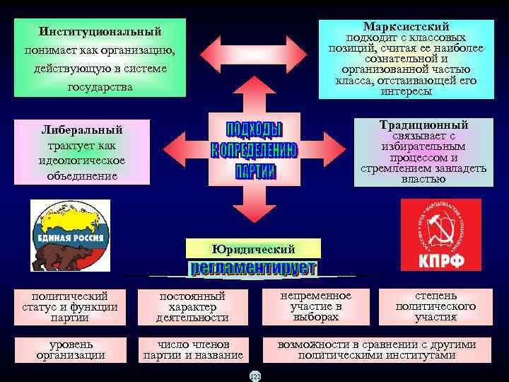 Марксистский подходит с классовых позиций, считая ее наиболее сознательной и организованной частью класса, отстаивающей