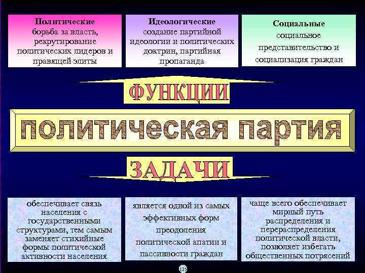 Политические Идеологические борьба за власть, создание партийной рекрутирование идеологии и политических лидеров и доктрин,