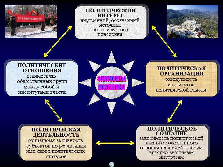 ПОЛИТИЧЕСКИЙ ИНТЕРЕС внутренний, осознанный источник политического поведения ПОЛИТИЧЕСКИЕ ОТНОШЕНИЯ взаимосвязь общественных групп между собой