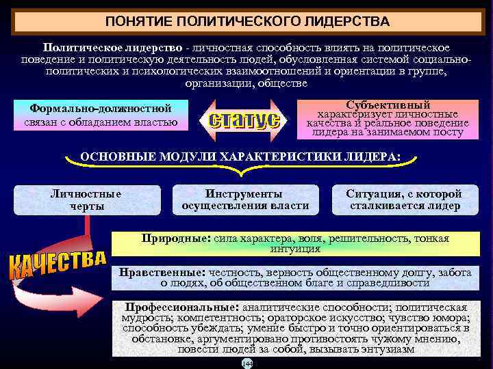 ПОНЯТИЕ ПОЛИТИЧЕСКОГО ЛИДЕРСТВА Политическое лидерство личностная способность влиять на политическое поведение и политическую деятельность