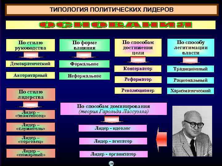 ТИПОЛОГИЯ ПОЛИТИЧЕСКИХ ЛИДЕРОВ Авторитарный Неформальное По стилю лидерства Лидер – «знаменосец» Традиционный Реформатор Формальное