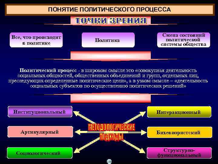 ПОНЯТИЕ ПОЛИТИЧЕСКОГО ПРОЦЕССА Все, что происходит в политике Политика Смена состояний политической системы общества