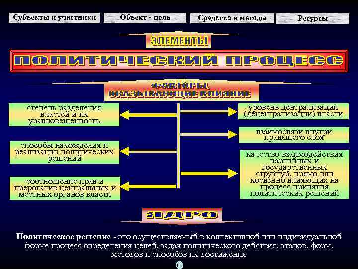 Субъекты и участники Объект - цель Средства и методы Ресурсы уровень централизации (децентрализации) власти