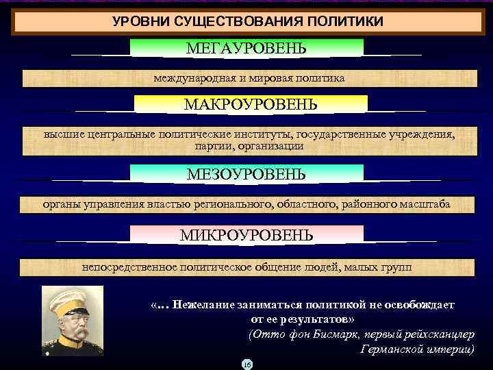 УРОВНИ СУЩЕСТВОВАНИЯ ПОЛИТИКИ МЕГАУРОВЕНЬ международная и мировая политика МАКРОУРОВЕНЬ высшие центральные политические институты, государственные