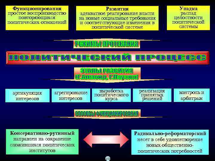 Функционирования простое воспроизводство повторяющихся политических отношений артикуляция интересов Упадка Развития распад адекватное реагирование власти