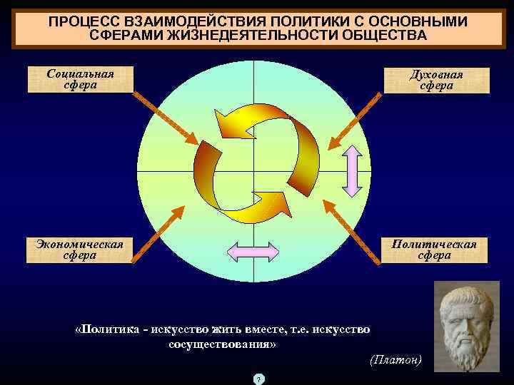 ПРОЦЕСС ВЗАИМОДЕЙСТВИЯ ПОЛИТИКИ С ОСНОВНЫМИ СФЕРАМИ ЖИЗНЕДЕЯТЕЛЬНОСТИ ОБЩЕСТВА Социальная сфера Духовная сфера Экономическая сфера