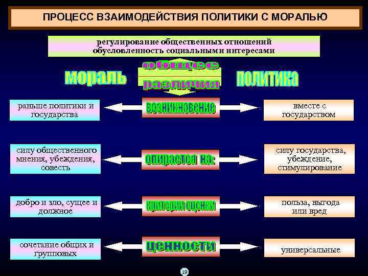 ПРОЦЕСС ВЗАИМОДЕЙСТВИЯ ПОЛИТИКИ С МОРАЛЬЮ регулирование общественных отношений обусловленность социальными интересами раньше политики и