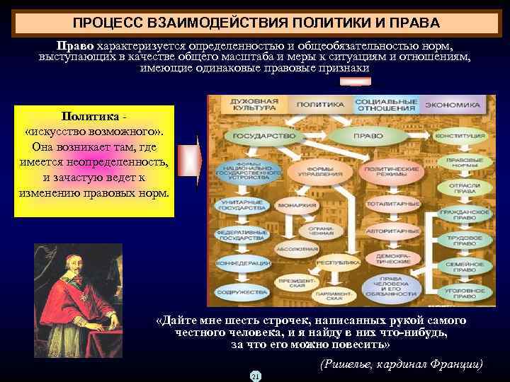 ПРОЦЕСС ВЗАИМОДЕЙСТВИЯ ПОЛИТИКИ И ПРАВА Право характеризуется определенностью и общеобязательностью норм, Право выступающих в