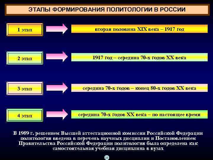 ЭТАПЫ ФОРМИРОВАНИЯ ПОЛИТОЛОГИИ В РОССИИ 1 этап вторая половина XIX века – 1917 год