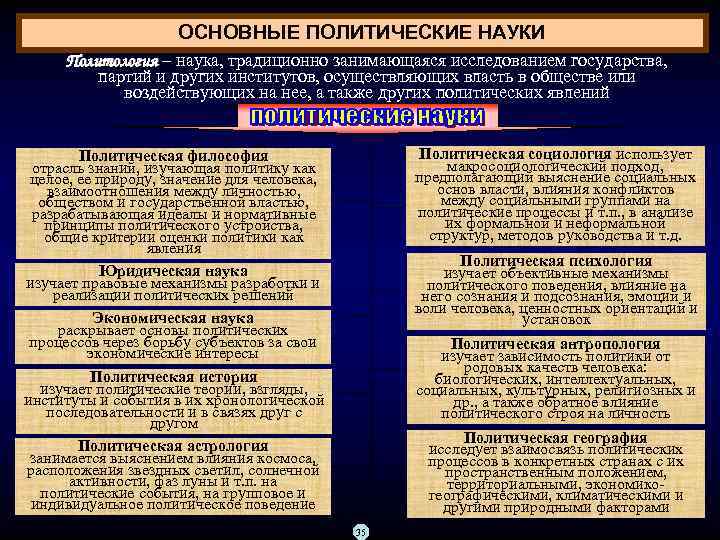 ОСНОВНЫЕ ПОЛИТИЧЕСКИЕ НАУКИ Политология – наука, традиционно занимающаяся исследованием государства, Политология партий и других