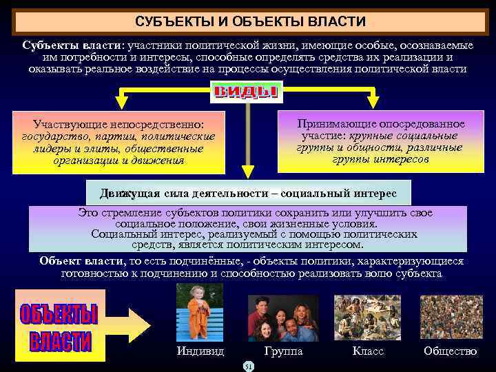 СУБЪЕКТЫ И ОБЪЕКТЫ ВЛАСТИ Субъекты власти: участники политической жизни, имеющие особые, осознаваемые им потребности