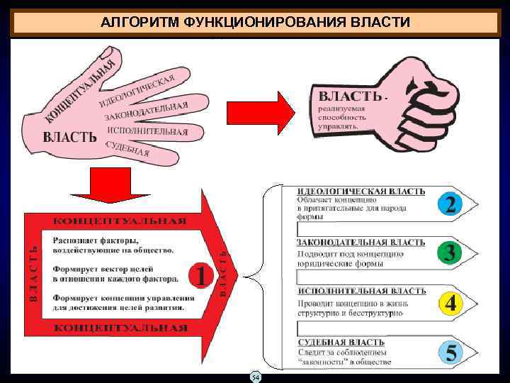 АЛГОРИТМ ФУНКЦИОНИРОВАНИЯ ВЛАСТИ 54 