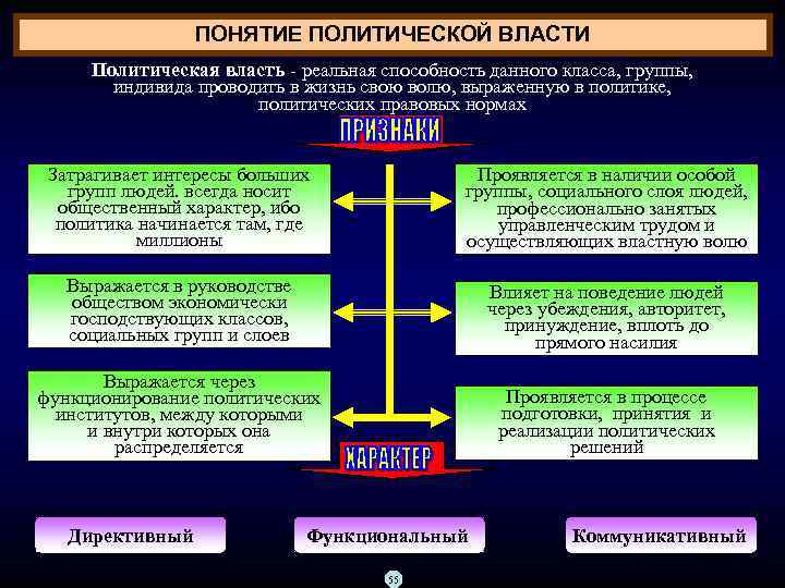 ПОНЯТИЕ ПОЛИТИЧЕСКОЙ ВЛАСТИ Политическая власть реальная способность данного класса, группы, индивида проводить в жизнь