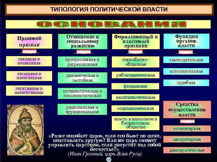 ТИПОЛОГИЯ ПОЛИТИЧЕСКОЙ ВЛАСТИ Правовой признак Отношение к социальному развитию Формационный и классовый признаки законная